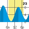 Tide chart for W Calaveras Point, California on 2023/03/23