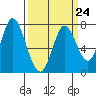 Tide chart for W Calaveras Point, California on 2023/03/24