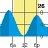 Tide chart for W Calaveras Point, California on 2023/03/26