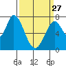 Tide chart for W Calaveras Point, California on 2023/03/27