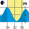 Tide chart for W Calaveras Point, California on 2023/03/28