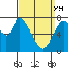 Tide chart for W Calaveras Point, California on 2023/03/29