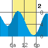Tide chart for W Calaveras Point, California on 2023/03/2