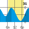 Tide chart for W Calaveras Point, California on 2023/03/31