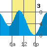 Tide chart for Calaveras Point, San Francisco Bay, California on 2023/03/3