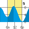 Tide chart for W Calaveras Point, California on 2023/03/5