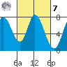 Tide chart for W Calaveras Point, California on 2023/03/7