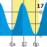 Tide chart for Calaveras Point, San Francisco Bay, California on 2023/04/17