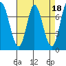 Tide chart for Calaveras Point, San Francisco Bay, California on 2023/04/18