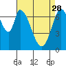 Tide chart for Calaveras Point, San Francisco Bay, California on 2023/04/28