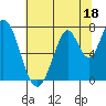 Tide chart for Calaveras Point, San Francisco Bay, California on 2023/06/18