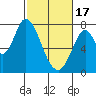 Tide chart for Calaveras Point, San Francisco Bay, California on 2024/02/17
