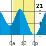 Tide chart for Calaveras Point, San Francisco Bay, California on 2024/02/21