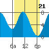 Tide chart for Calaveras Point, San Francisco Bay, California on 2024/03/21