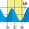 Tide chart for Calaveras Point, San Francisco Bay, California on 2024/04/18