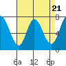 Tide chart for Calaveras Point, San Francisco Bay, California on 2024/04/21