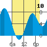 Tide chart for Calaveras Point, San Francisco Bay, California on 2024/05/10