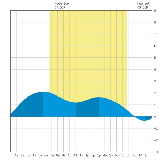 Tide Chart for 2023/04/21