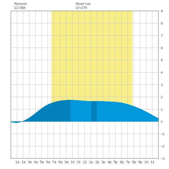 Tide Chart for 2023/04/25