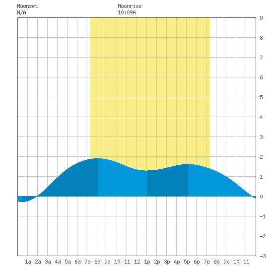 Tide Chart for 2024/03/14