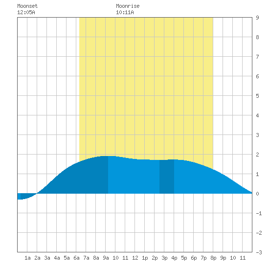 Tide Chart for 2024/05/12