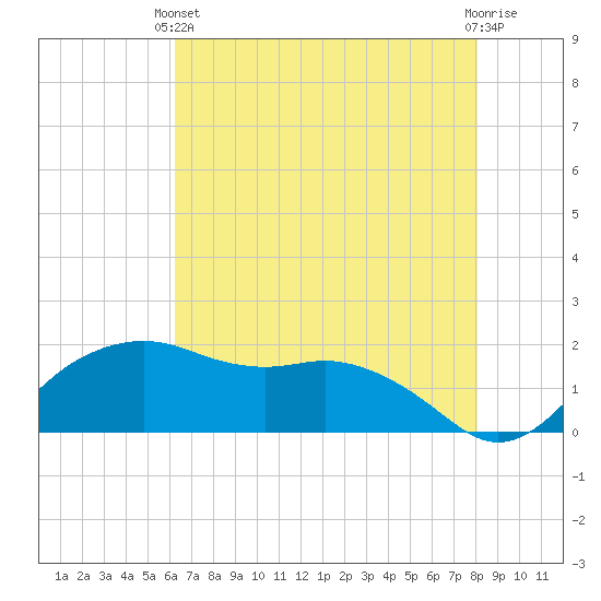 Tide Chart for 2024/05/22