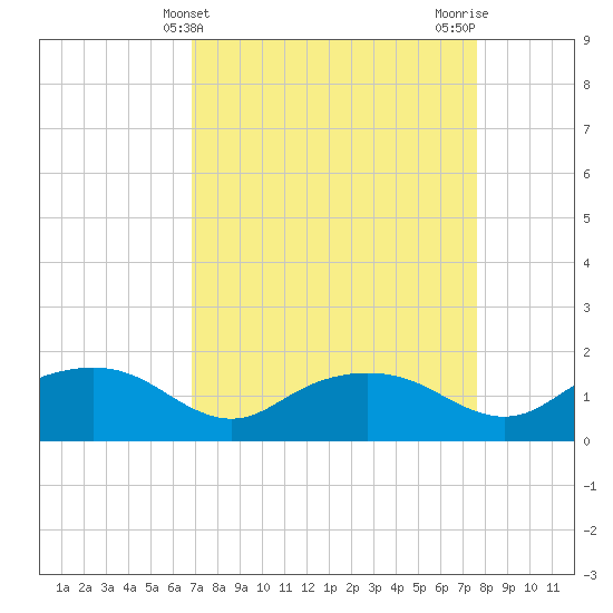 Tide chart for East Jetty on 2025/04/10