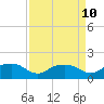 Tide chart for East Jetty, Louisiana on 2025/04/10