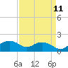 Tide chart for East Jetty, Louisiana on 2025/04/11