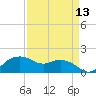 Tide chart for East Jetty, Louisiana on 2025/04/13