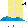 Tide chart for East Jetty, Louisiana on 2025/04/14