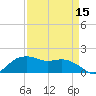 Tide chart for East Jetty, Louisiana on 2025/04/15