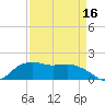 Tide chart for East Jetty, Louisiana on 2025/04/16