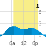 Tide chart for East Jetty, Louisiana on 2025/04/1