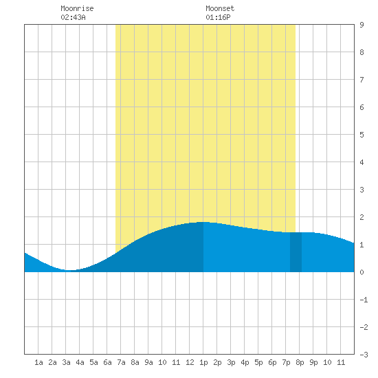 Tide chart for East Jetty on 2025/04/21