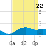 Tide chart for East Jetty, Louisiana on 2025/04/22