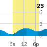 Tide chart for East Jetty, Louisiana on 2025/04/23