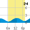 Tide chart for East Jetty, Louisiana on 2025/04/24
