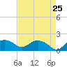 Tide chart for East Jetty, Louisiana on 2025/04/25