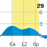 Tide chart for East Jetty, Louisiana on 2025/04/29