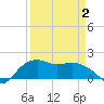 Tide chart for East Jetty, Louisiana on 2025/04/2