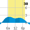 Tide chart for East Jetty, Louisiana on 2025/04/30