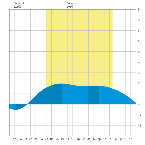 Tide chart for East Jetty on 2025/04/03