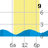 Tide chart for East Jetty, Louisiana on 2025/04/9