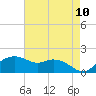 Tide chart for East Jetty, Louisiana on 2025/05/10