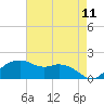Tide chart for East Jetty, Louisiana on 2025/05/11