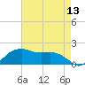 Tide chart for East Jetty, Louisiana on 2025/05/13