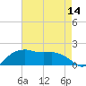 Tide chart for East Jetty, Louisiana on 2025/05/14
