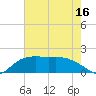 Tide chart for East Jetty, Louisiana on 2025/05/16