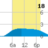 Tide chart for East Jetty, Louisiana on 2025/05/18